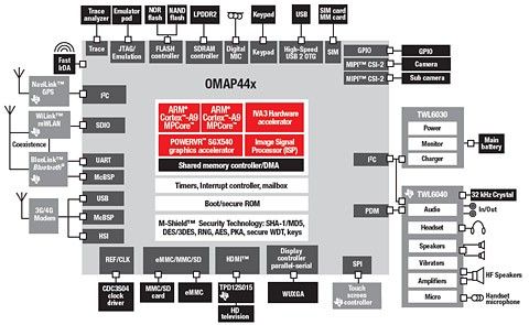diagram över systemet (OMAP44x)