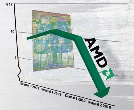AMD tappar på servermarknaden
