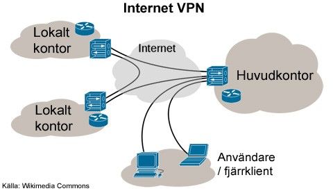 VPN över Internet