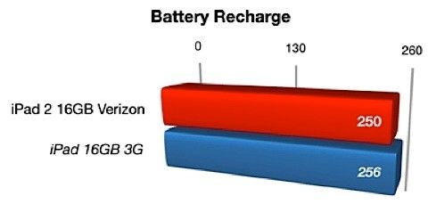 batteri laddningstid ipad 2