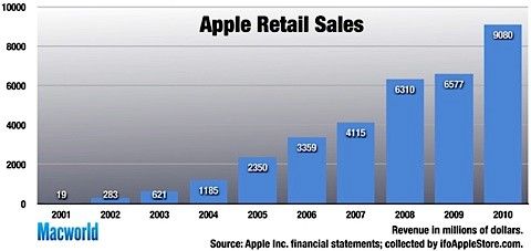 apple store försäljning