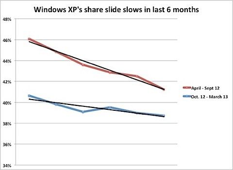 windows xp marknadsandelar