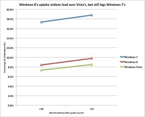 windows 8 tillväxt
