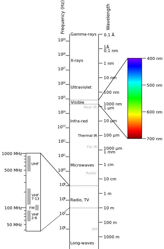elektromagnetiskt spektrum