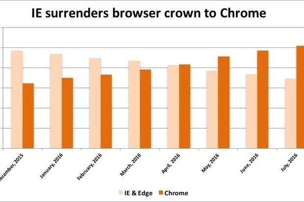 chrome internet explorer edge