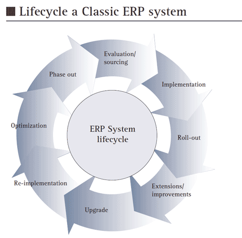 Livscykel för ett klassiskt ERP-system