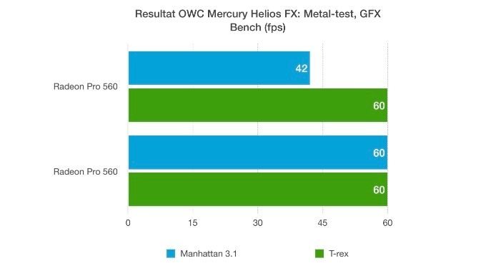 OWC Mercury Helios FX prestanda