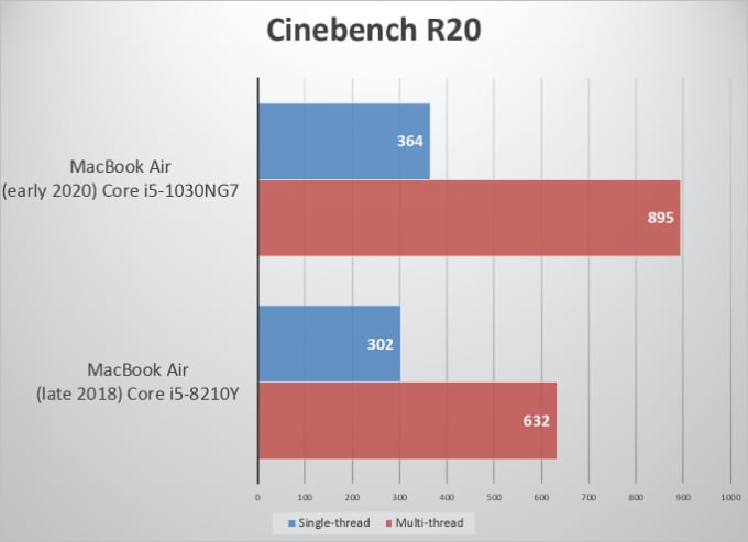 Cinebench R20 Macbook Air
