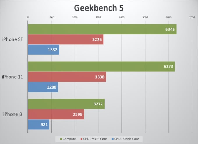 Geekbench Iphone SE 2020