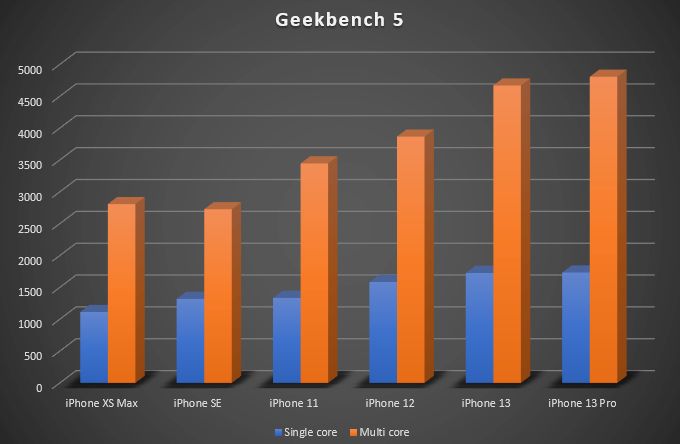 Iphone 13 Pro Geekbench