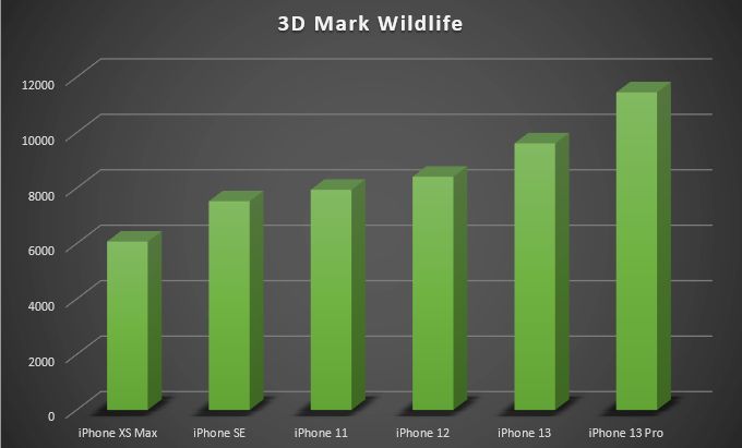 Iphone 13 Pro 3DMark