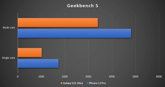 Iphone 13 Pro Max vs Galaxy S21 Ultra