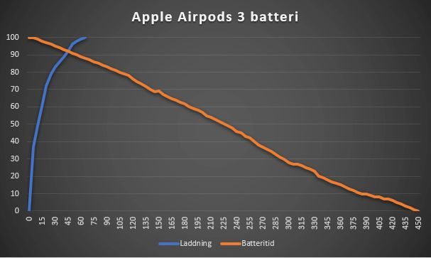 Airpods 3 battery