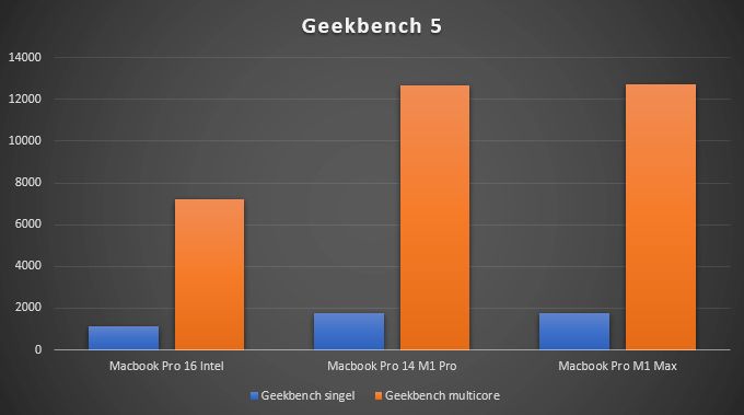 Diagram Macbook Pro 16 M1 Max vs Intel