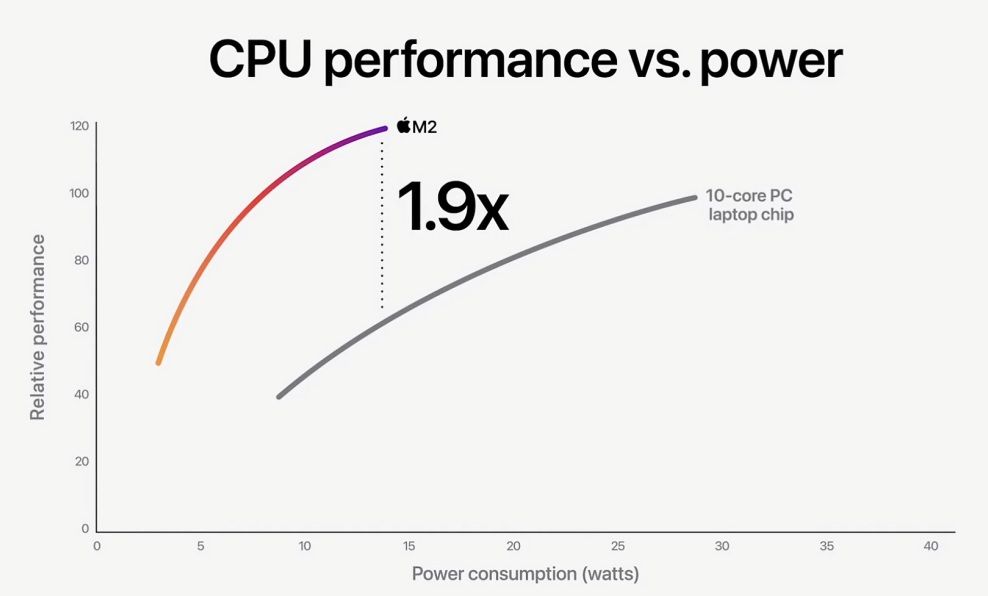 M2 graf vs 10 core Intel