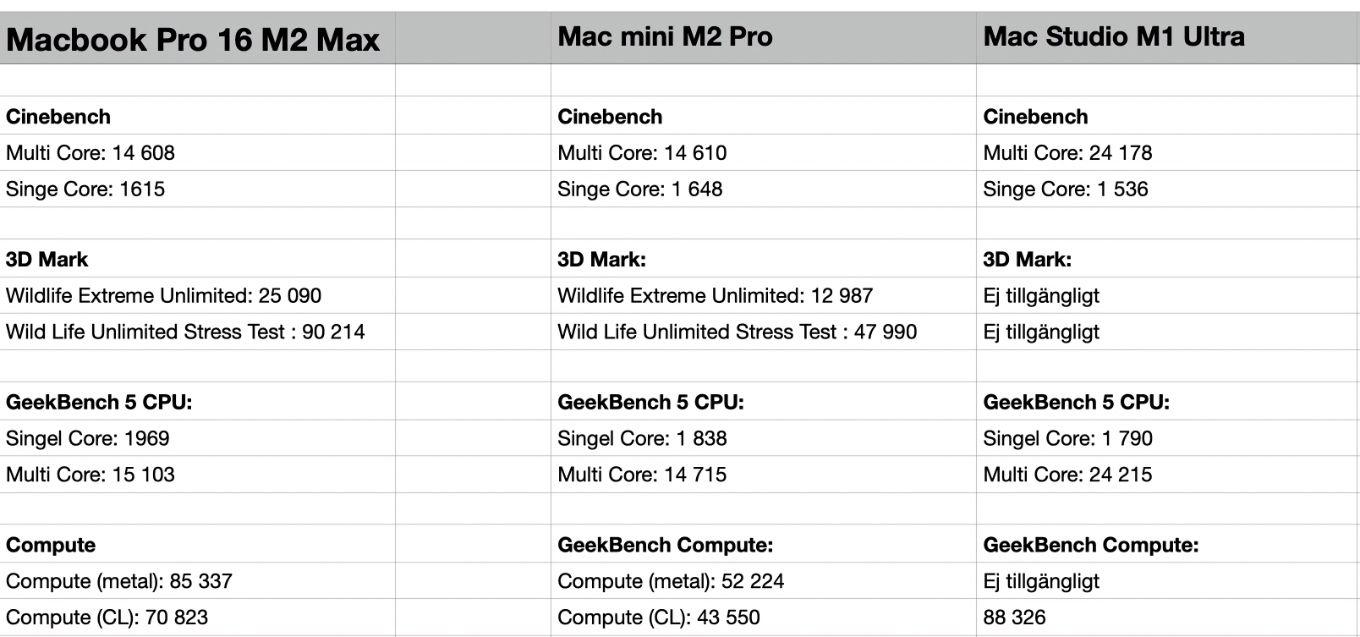 M2 Pro vs M2 Max vs M1 Ultra.