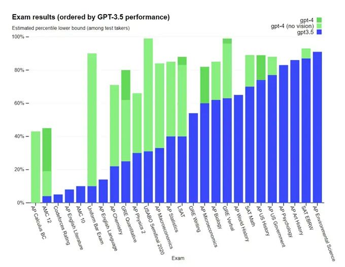 Jämförelse mellan provresultat för GPT-4 och GPT-3,5