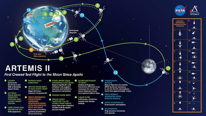 Karta över Artemis II-uppdraget