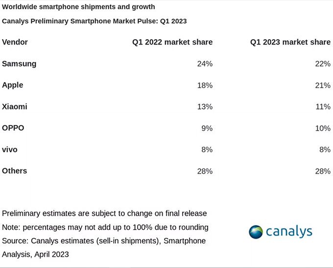 Marknadsandelar på mobilmarknaden första kvartalet 2022 kontra 2023