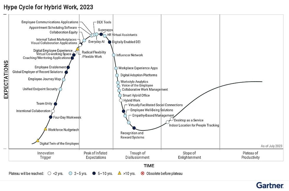 Hype cycle distansarbete